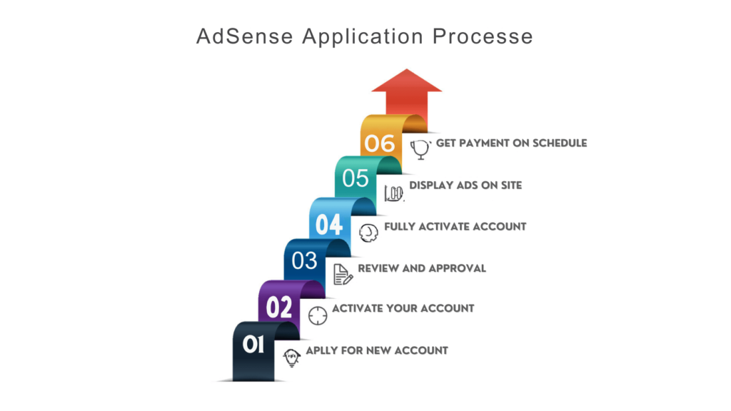 Adsense application process