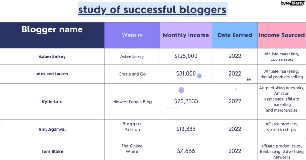 study of successful bloggers